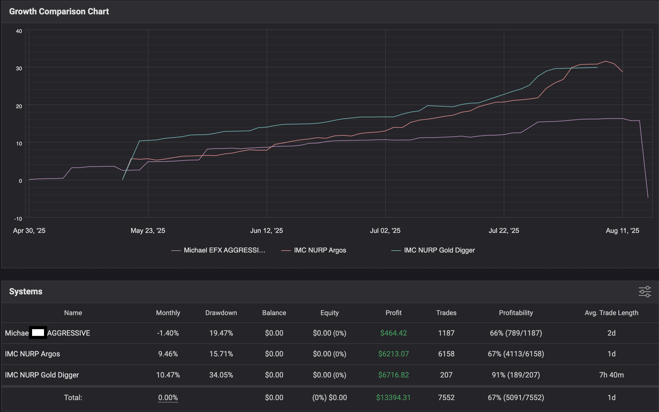 A screenshot of closed summer trading tests